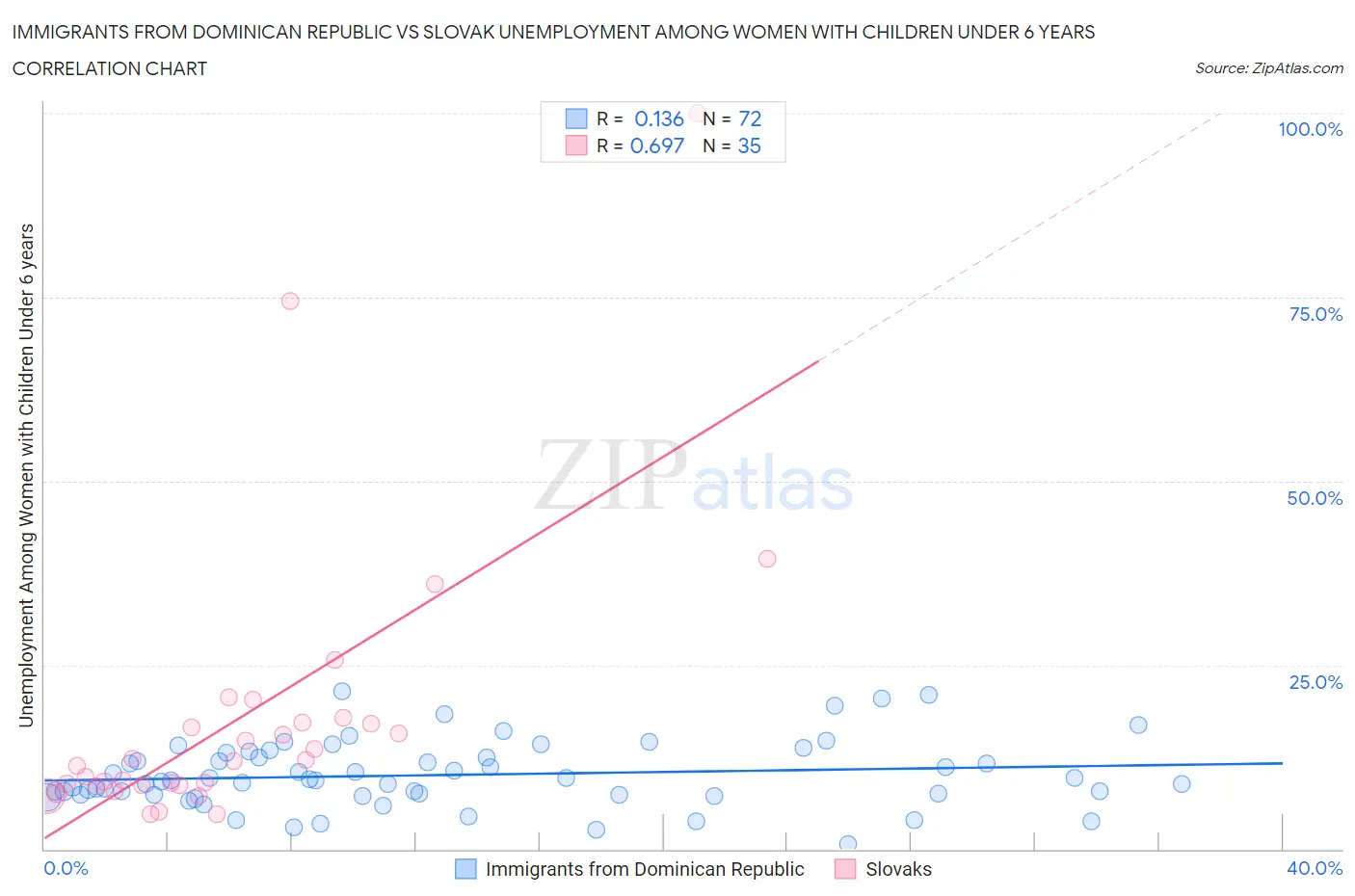 Immigrants from Dominican Republic vs Slovak Unemployment Among Women with Children Under 6 years