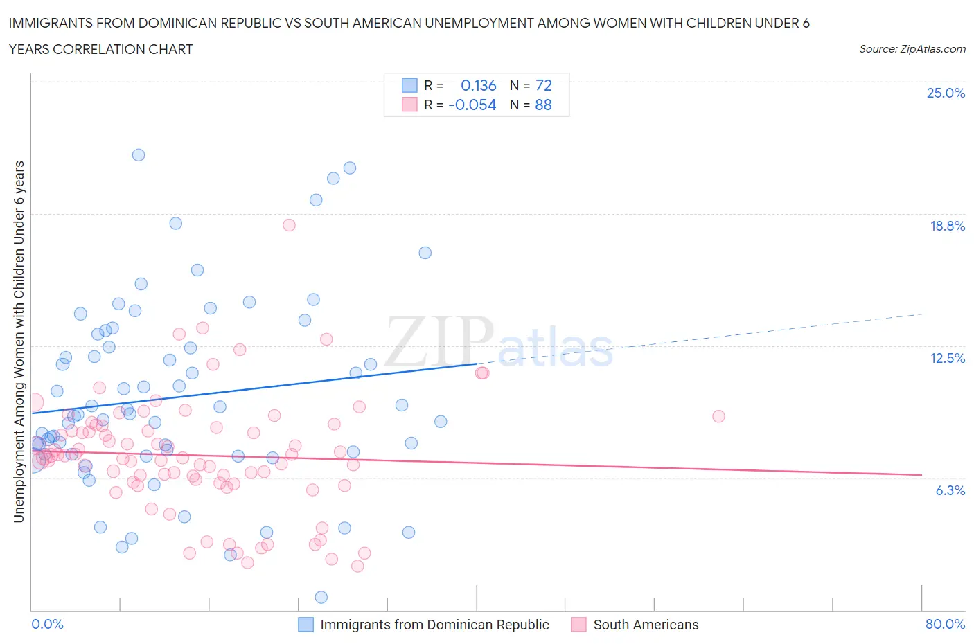 Immigrants from Dominican Republic vs South American Unemployment Among Women with Children Under 6 years