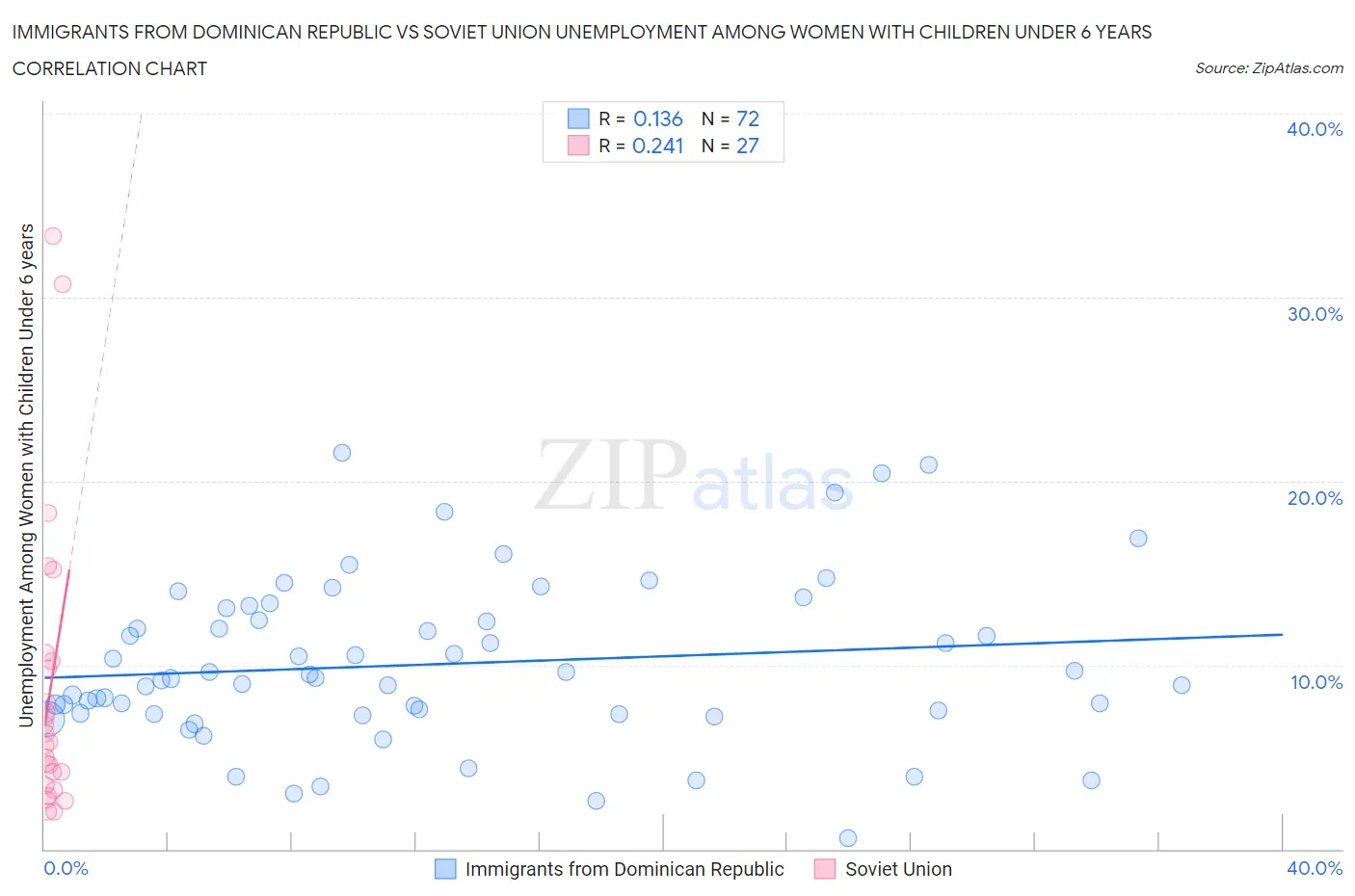 Immigrants from Dominican Republic vs Soviet Union Unemployment Among Women with Children Under 6 years