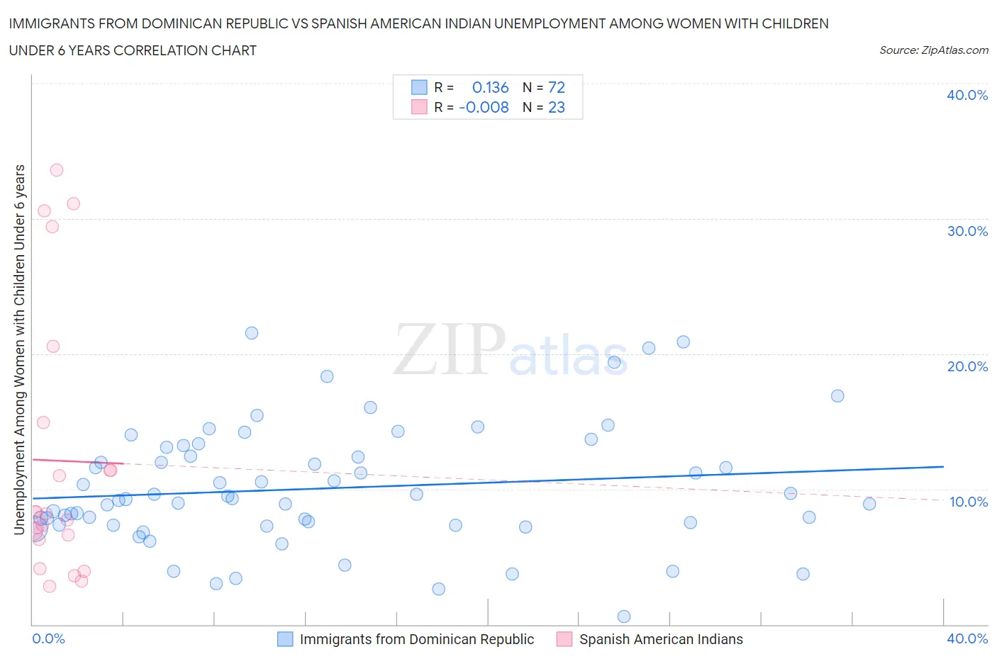 Immigrants from Dominican Republic vs Spanish American Indian Unemployment Among Women with Children Under 6 years