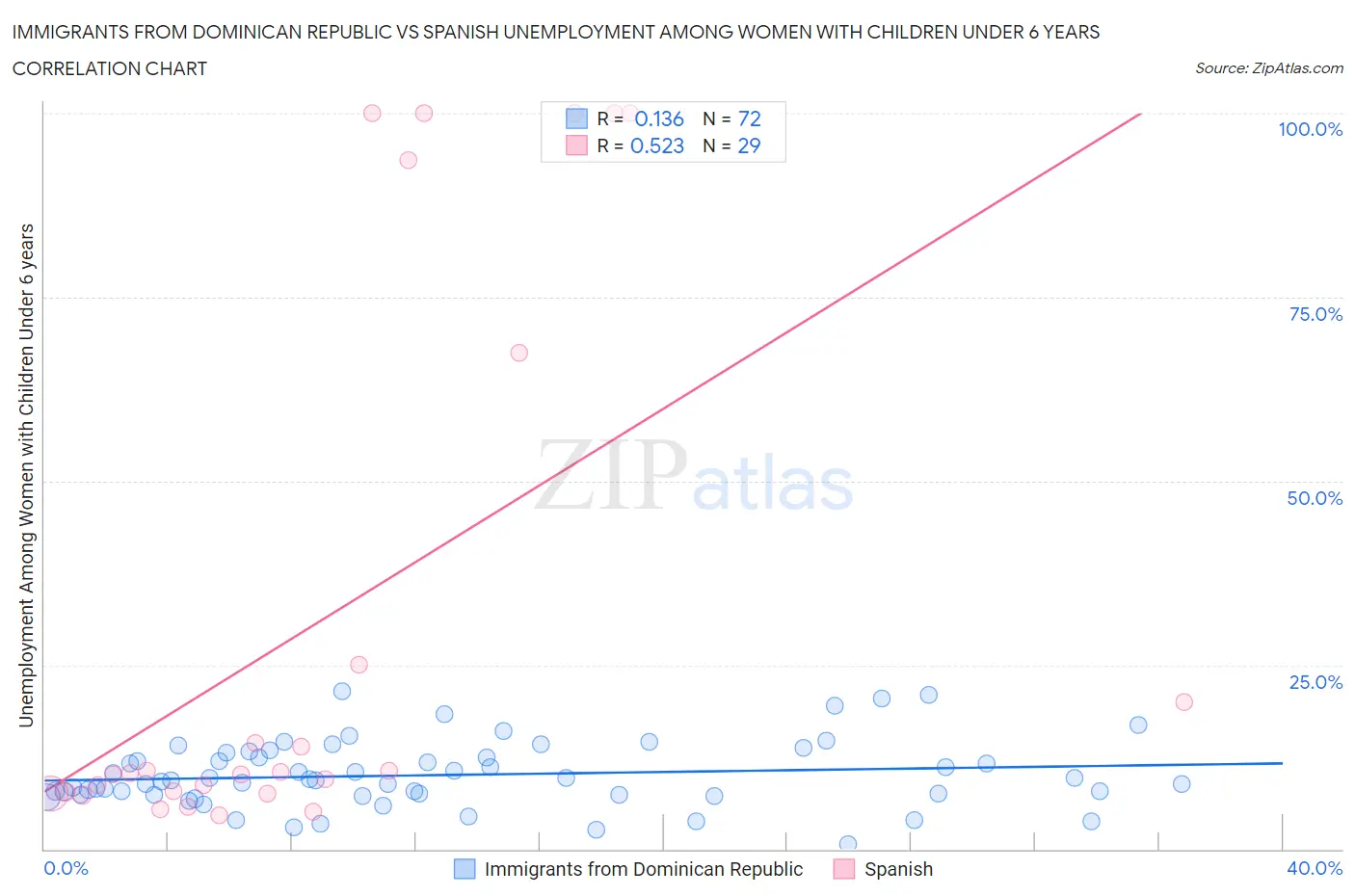 Immigrants from Dominican Republic vs Spanish Unemployment Among Women with Children Under 6 years