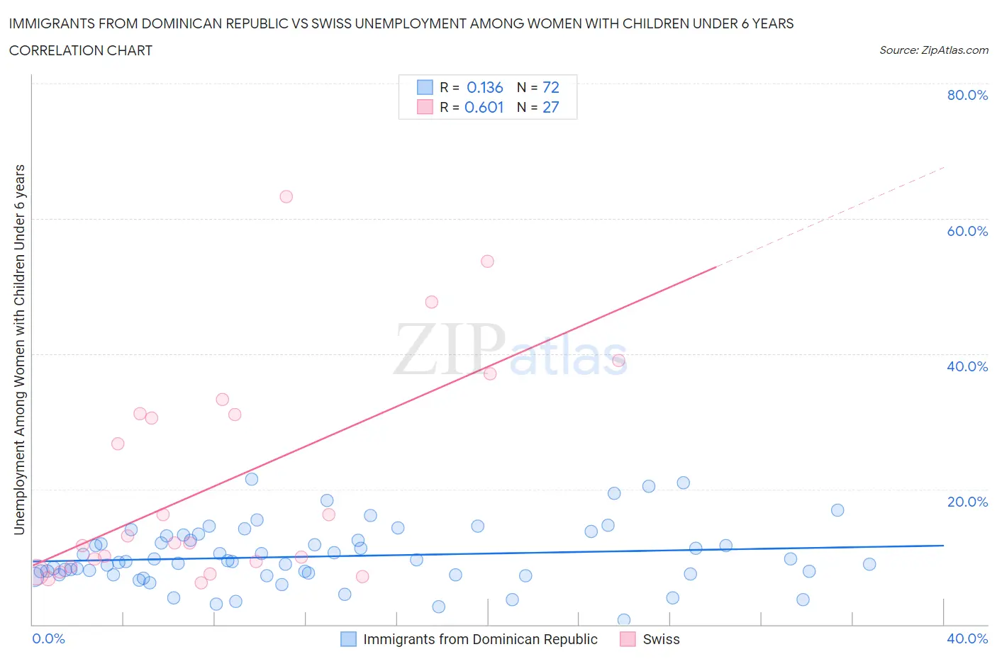 Immigrants from Dominican Republic vs Swiss Unemployment Among Women with Children Under 6 years