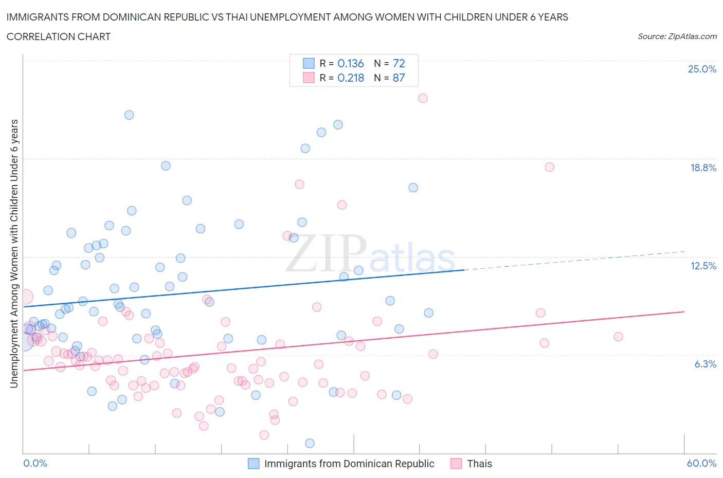Immigrants from Dominican Republic vs Thai Unemployment Among Women with Children Under 6 years
