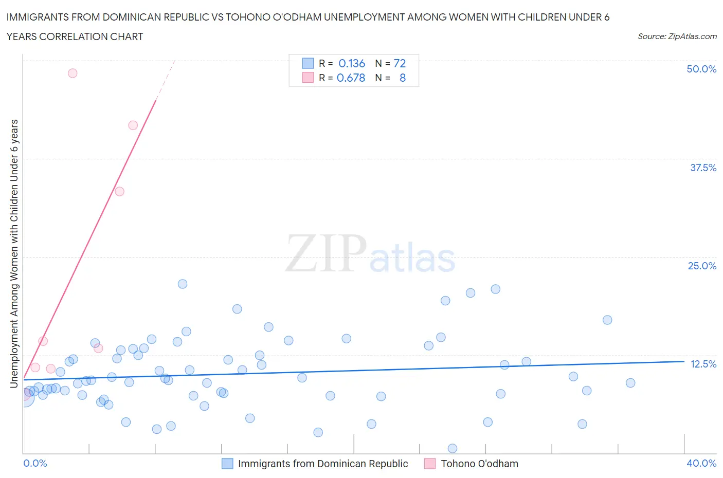 Immigrants from Dominican Republic vs Tohono O'odham Unemployment Among Women with Children Under 6 years