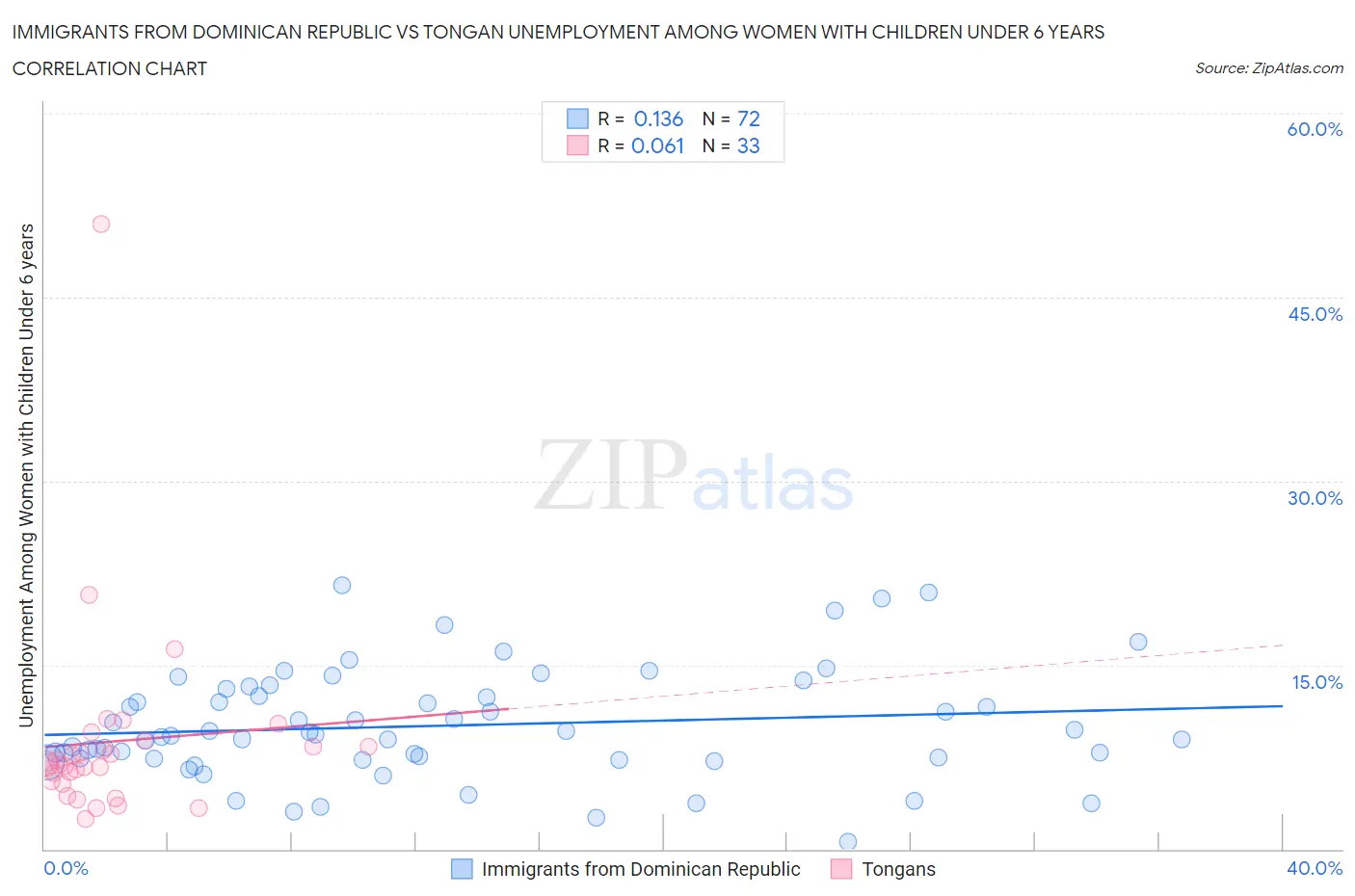 Immigrants from Dominican Republic vs Tongan Unemployment Among Women with Children Under 6 years