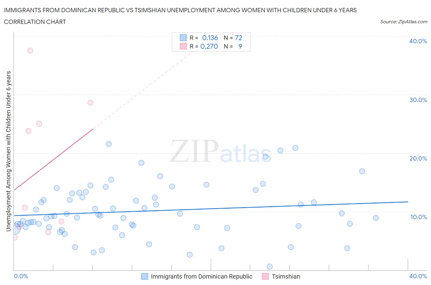 Immigrants from Dominican Republic vs Tsimshian Unemployment Among Women with Children Under 6 years