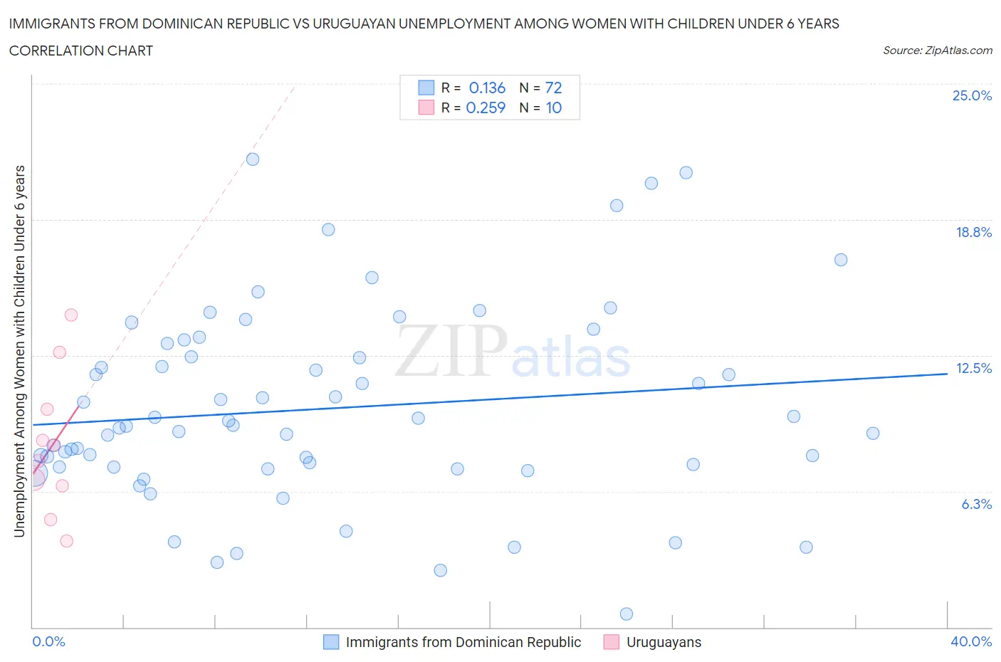 Immigrants from Dominican Republic vs Uruguayan Unemployment Among Women with Children Under 6 years