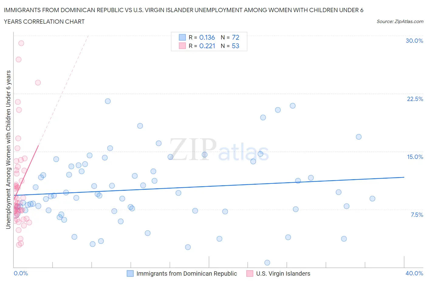Immigrants from Dominican Republic vs U.S. Virgin Islander Unemployment Among Women with Children Under 6 years