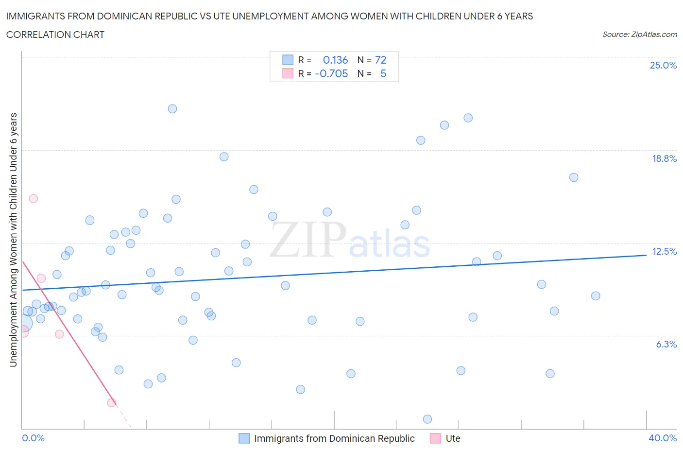 Immigrants from Dominican Republic vs Ute Unemployment Among Women with Children Under 6 years