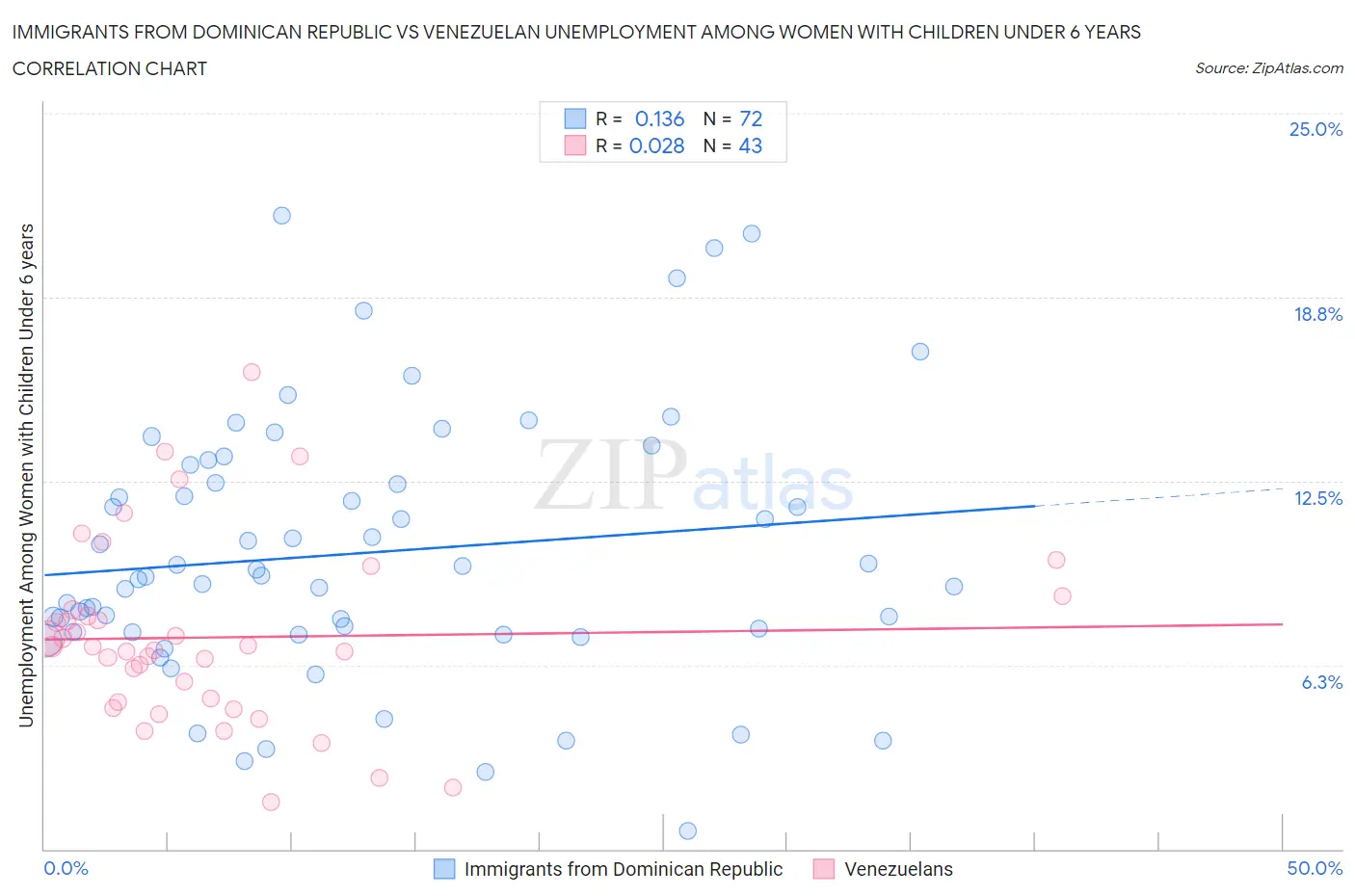 Immigrants from Dominican Republic vs Venezuelan Unemployment Among Women with Children Under 6 years