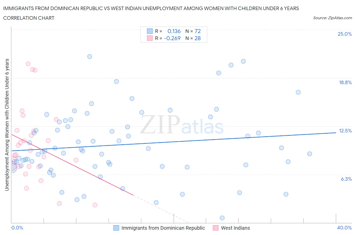 Immigrants from Dominican Republic vs West Indian Unemployment Among Women with Children Under 6 years