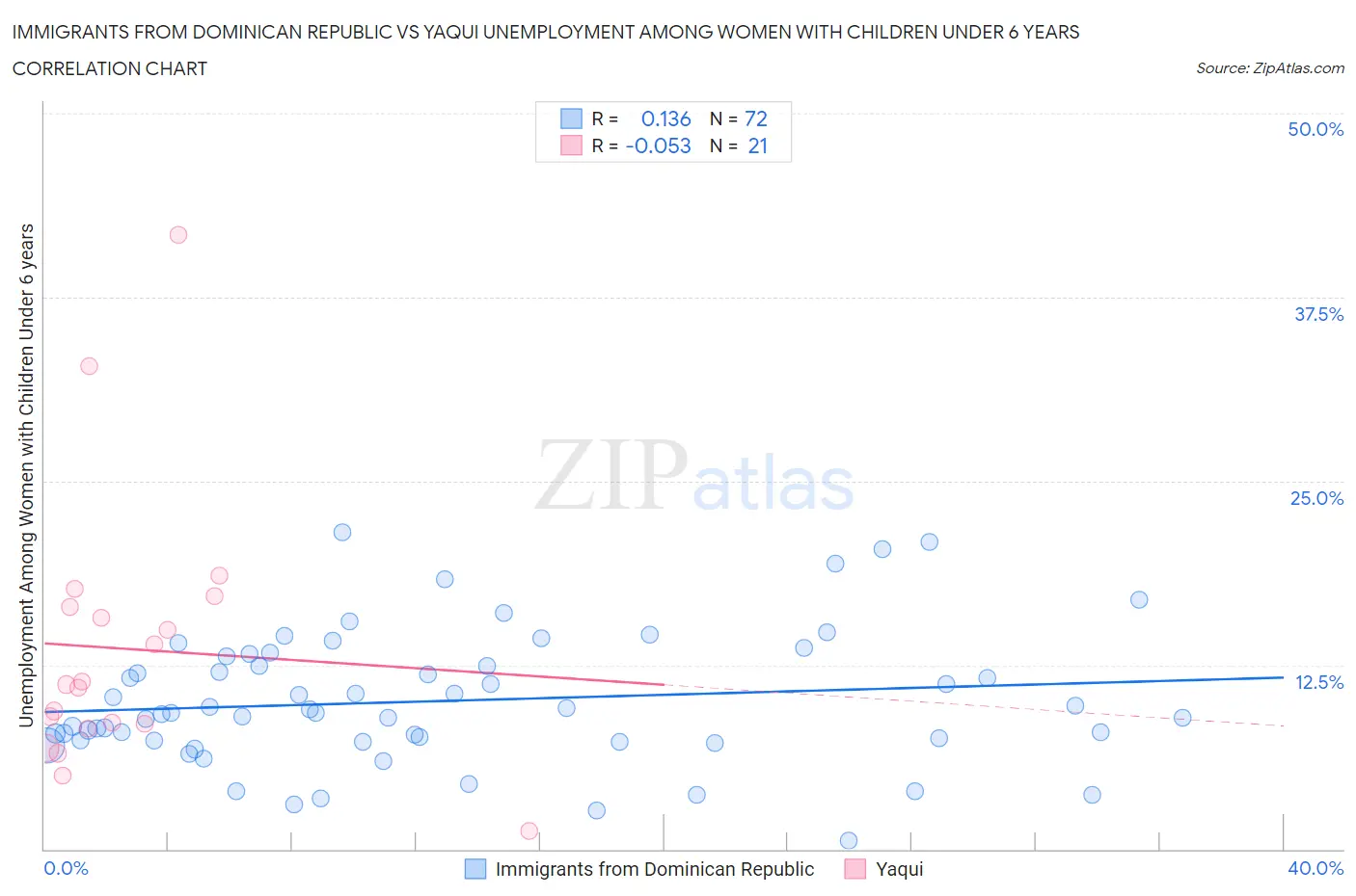 Immigrants from Dominican Republic vs Yaqui Unemployment Among Women with Children Under 6 years