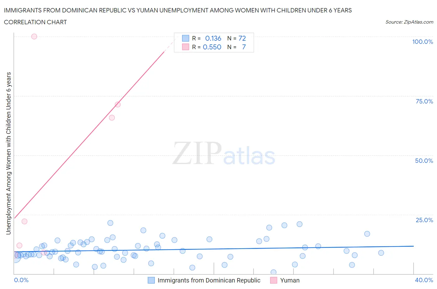 Immigrants from Dominican Republic vs Yuman Unemployment Among Women with Children Under 6 years