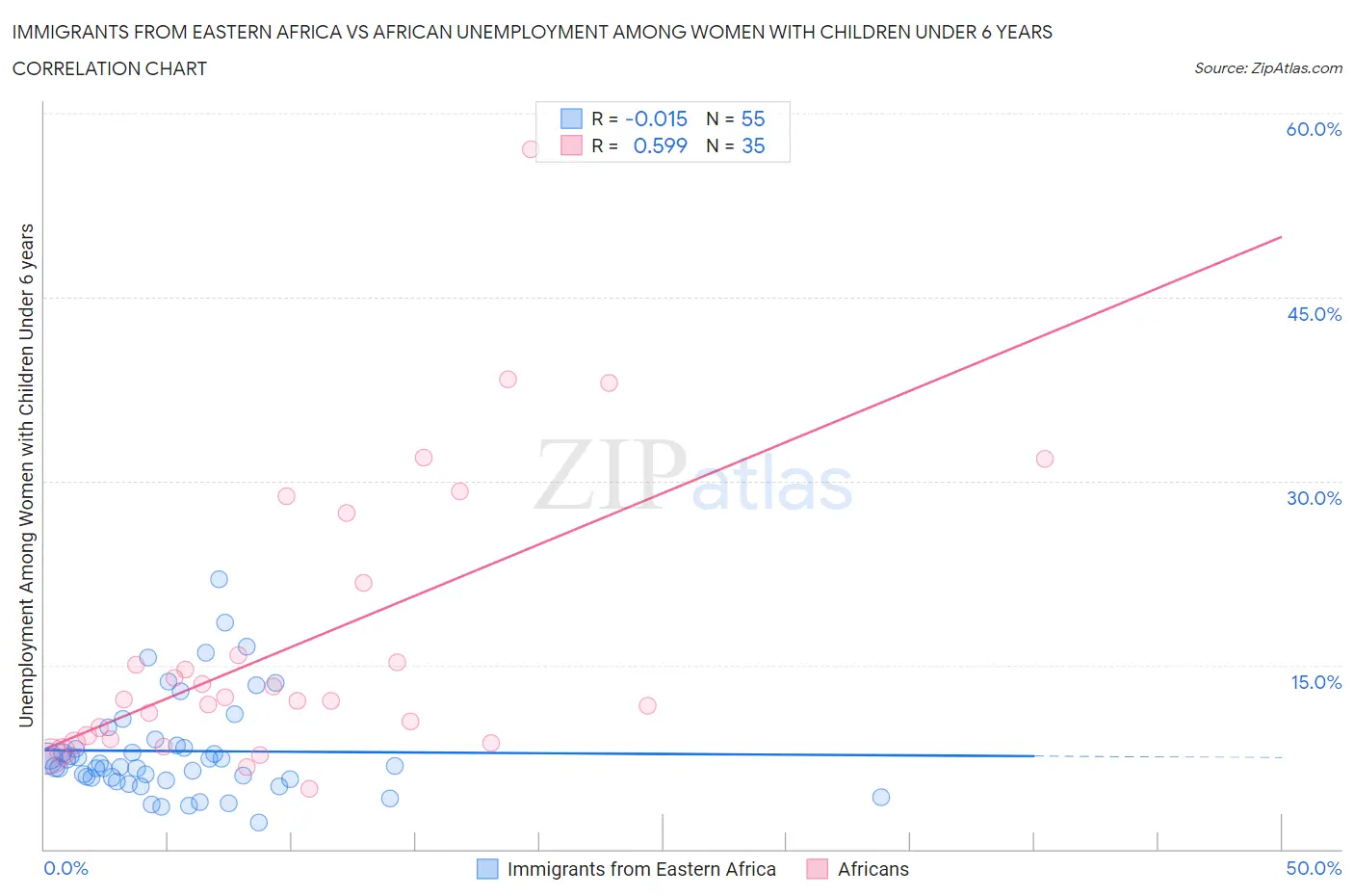 Immigrants from Eastern Africa vs African Unemployment Among Women with Children Under 6 years