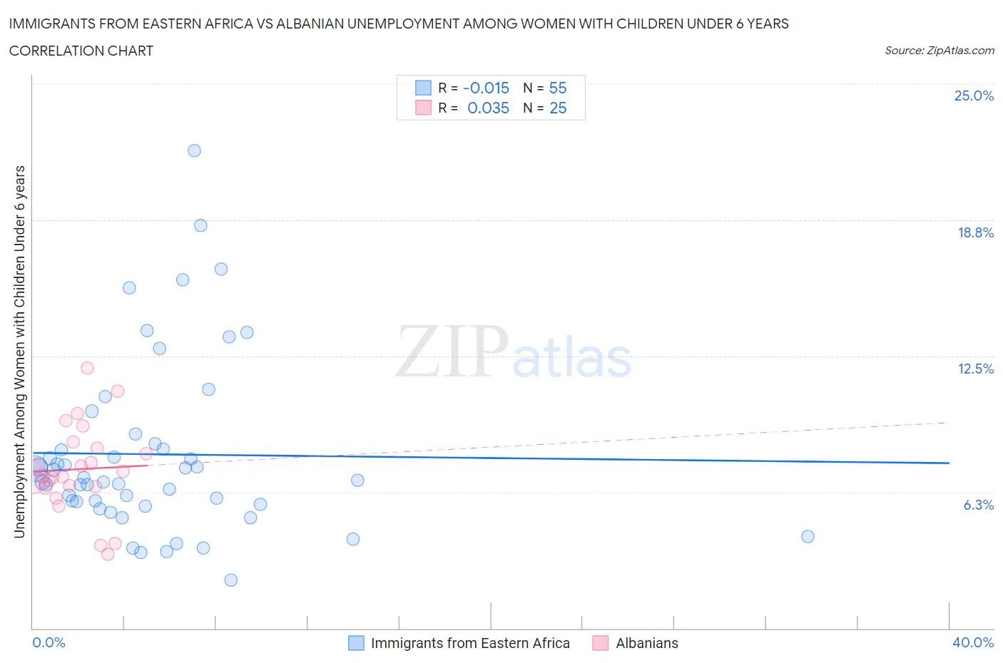 Immigrants from Eastern Africa vs Albanian Unemployment Among Women with Children Under 6 years