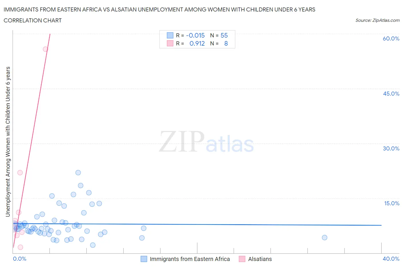 Immigrants from Eastern Africa vs Alsatian Unemployment Among Women with Children Under 6 years