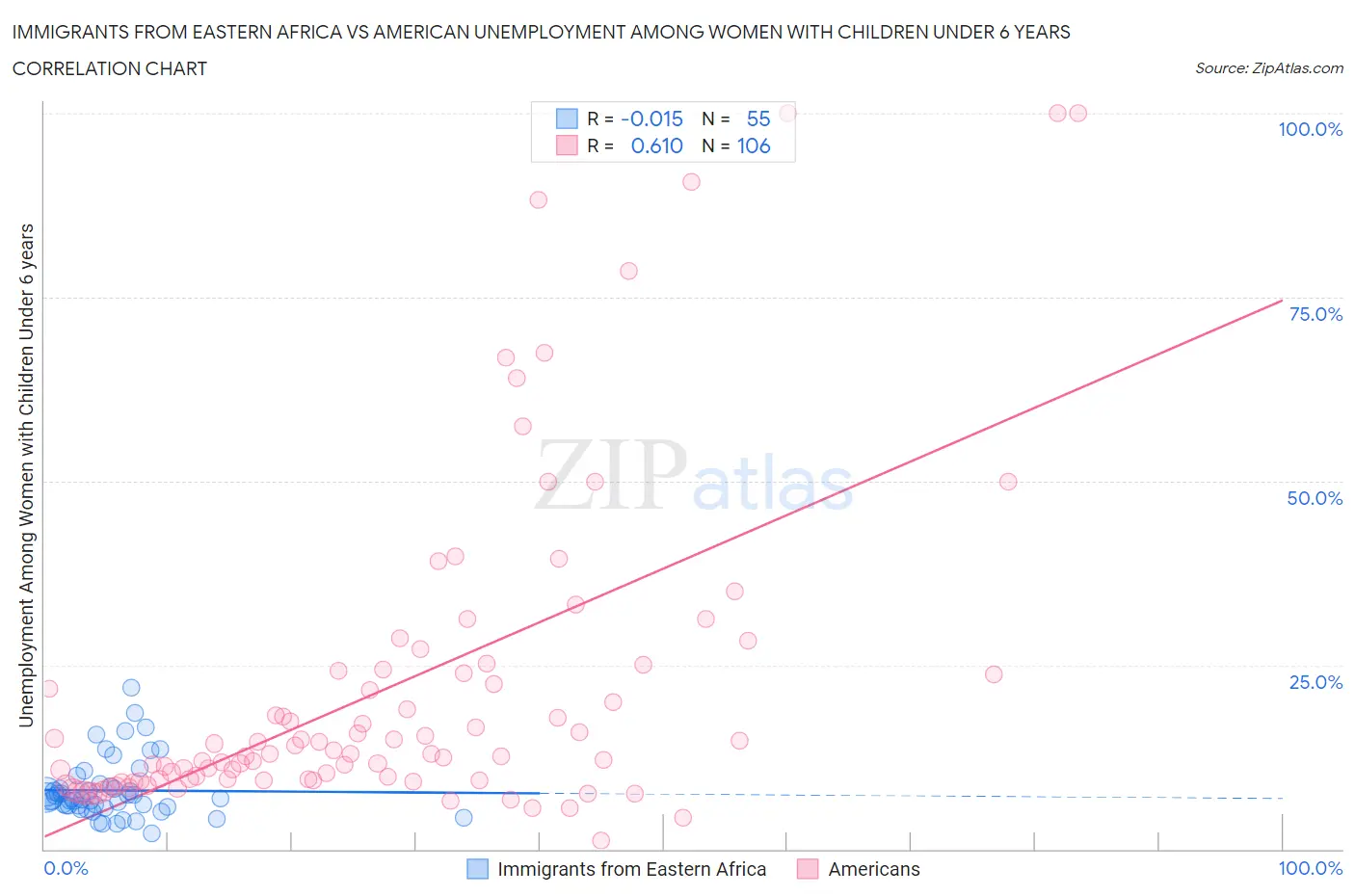 Immigrants from Eastern Africa vs American Unemployment Among Women with Children Under 6 years