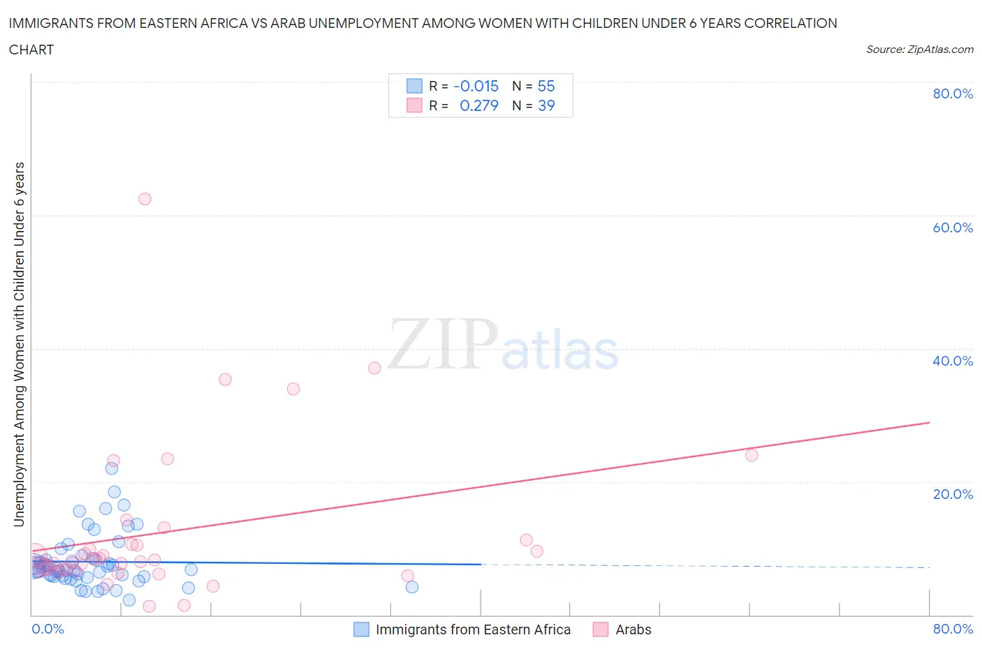 Immigrants from Eastern Africa vs Arab Unemployment Among Women with Children Under 6 years
