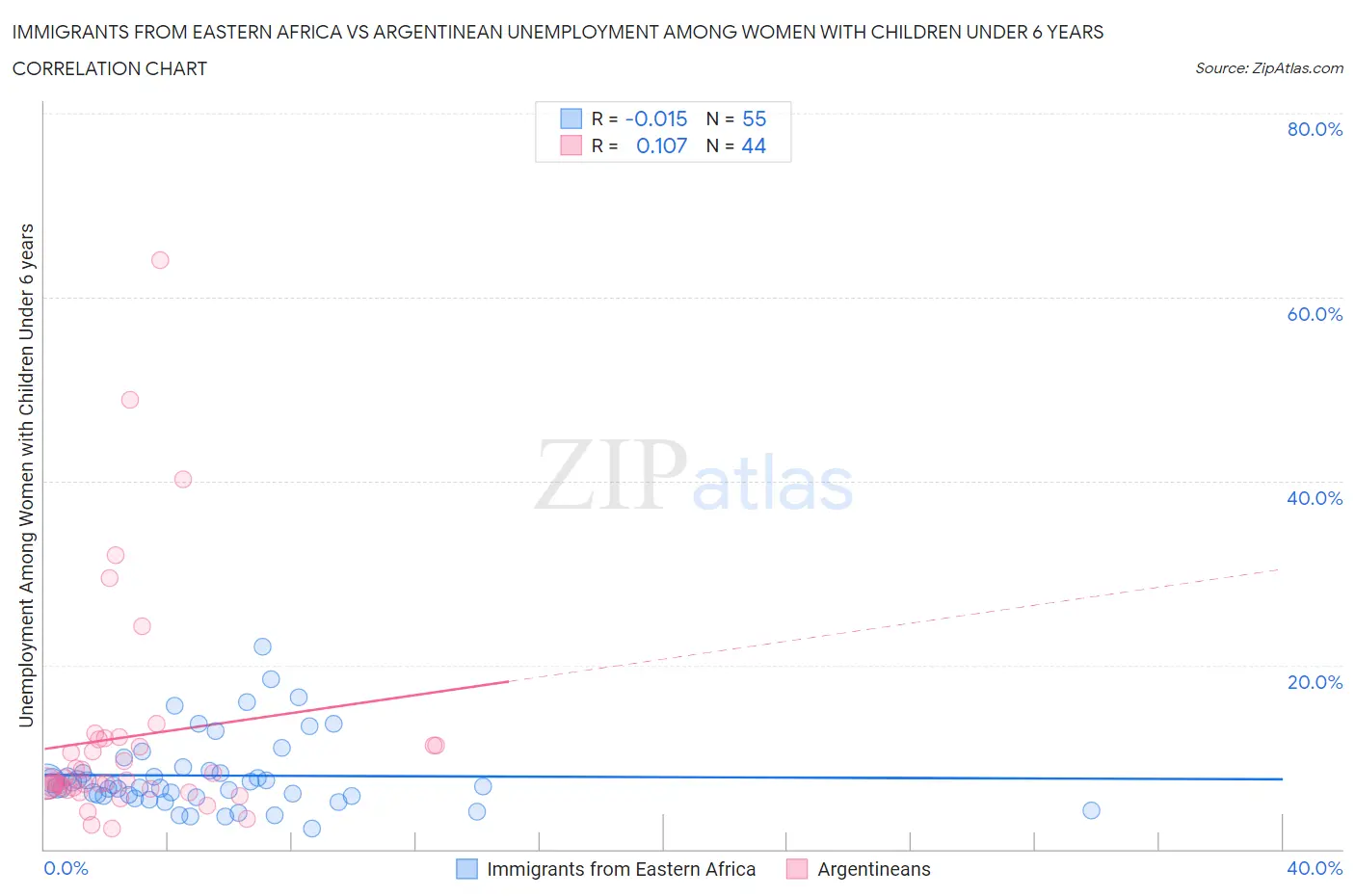 Immigrants from Eastern Africa vs Argentinean Unemployment Among Women with Children Under 6 years