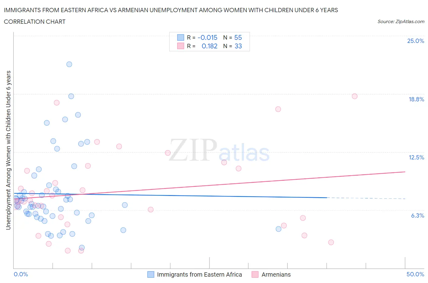 Immigrants from Eastern Africa vs Armenian Unemployment Among Women with Children Under 6 years