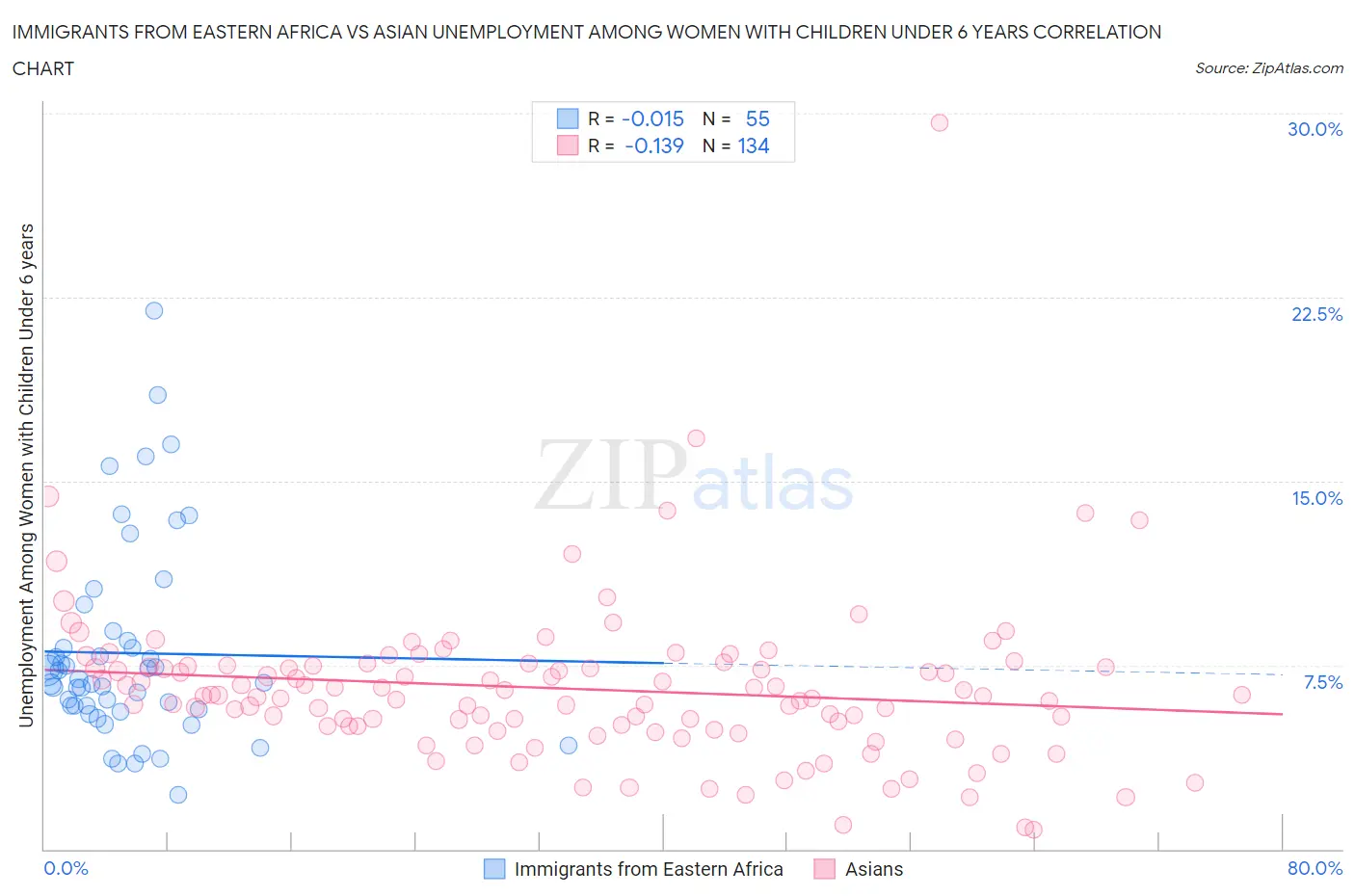 Immigrants from Eastern Africa vs Asian Unemployment Among Women with Children Under 6 years