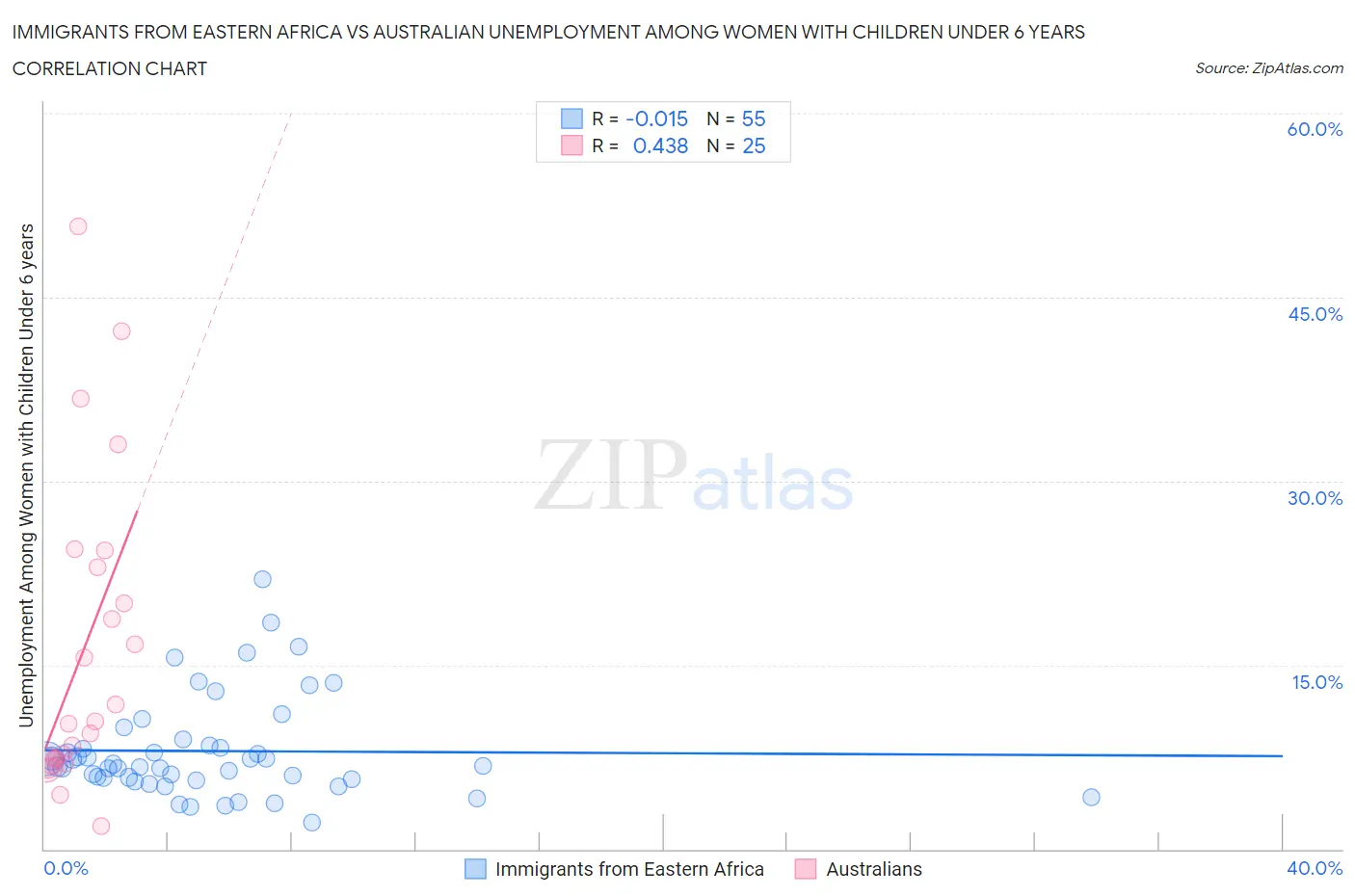 Immigrants from Eastern Africa vs Australian Unemployment Among Women with Children Under 6 years