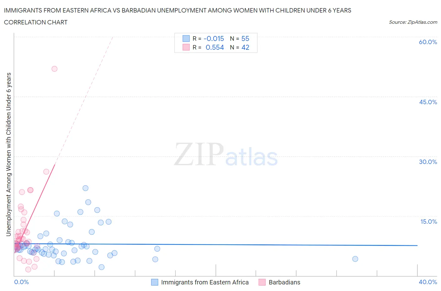 Immigrants from Eastern Africa vs Barbadian Unemployment Among Women with Children Under 6 years