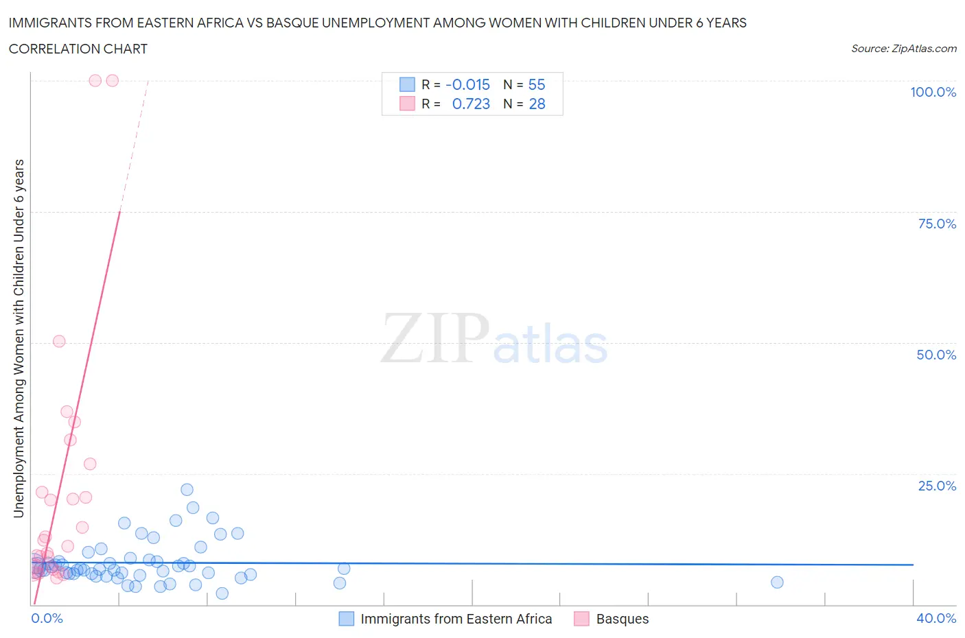 Immigrants from Eastern Africa vs Basque Unemployment Among Women with Children Under 6 years