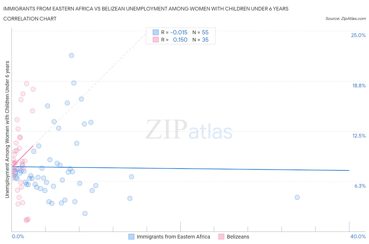 Immigrants from Eastern Africa vs Belizean Unemployment Among Women with Children Under 6 years