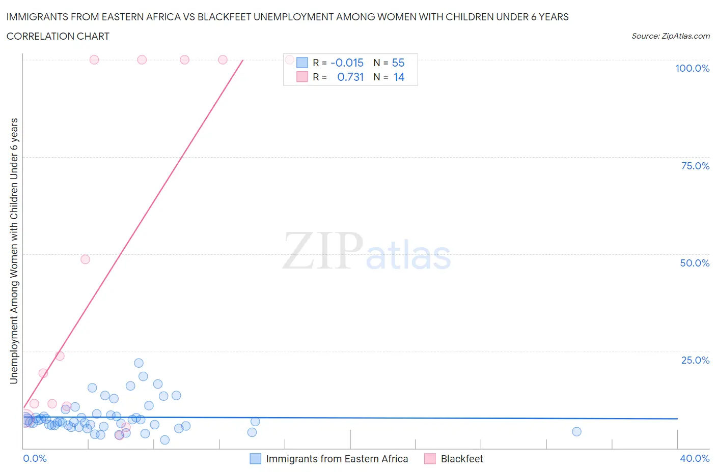 Immigrants from Eastern Africa vs Blackfeet Unemployment Among Women with Children Under 6 years