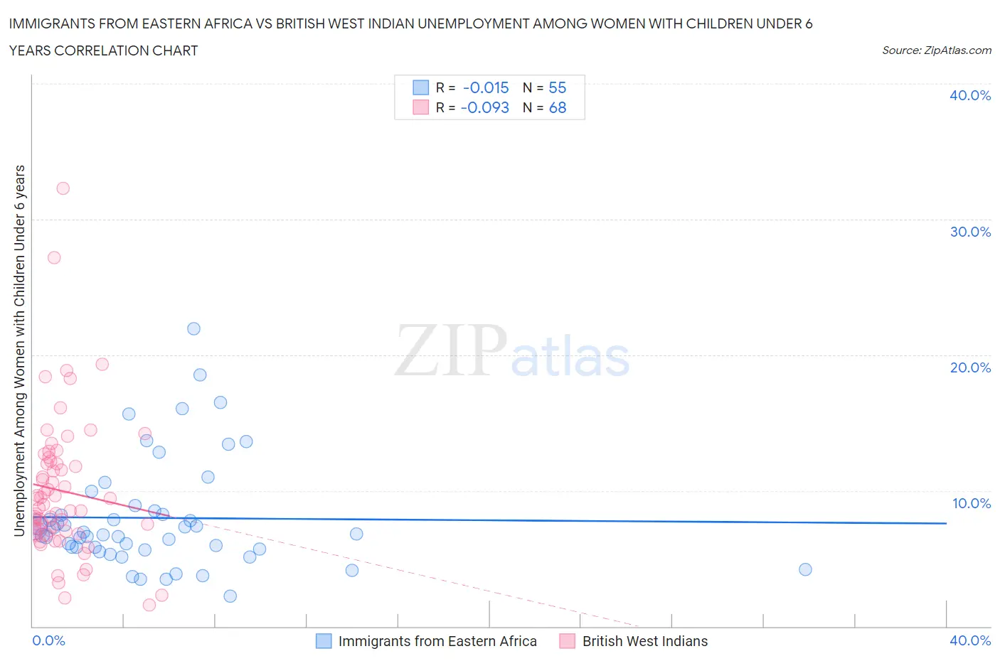 Immigrants from Eastern Africa vs British West Indian Unemployment Among Women with Children Under 6 years