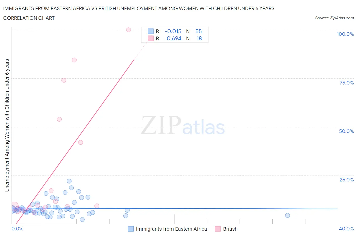 Immigrants from Eastern Africa vs British Unemployment Among Women with Children Under 6 years