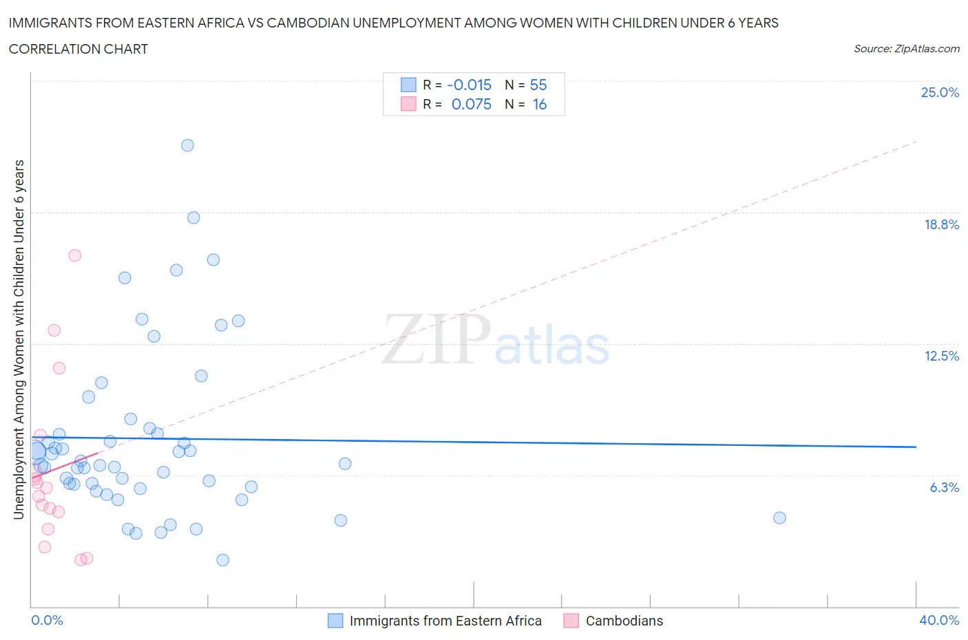 Immigrants from Eastern Africa vs Cambodian Unemployment Among Women with Children Under 6 years