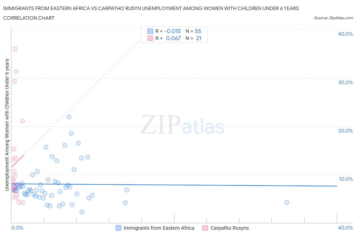 Immigrants from Eastern Africa vs Carpatho Rusyn Unemployment Among Women with Children Under 6 years