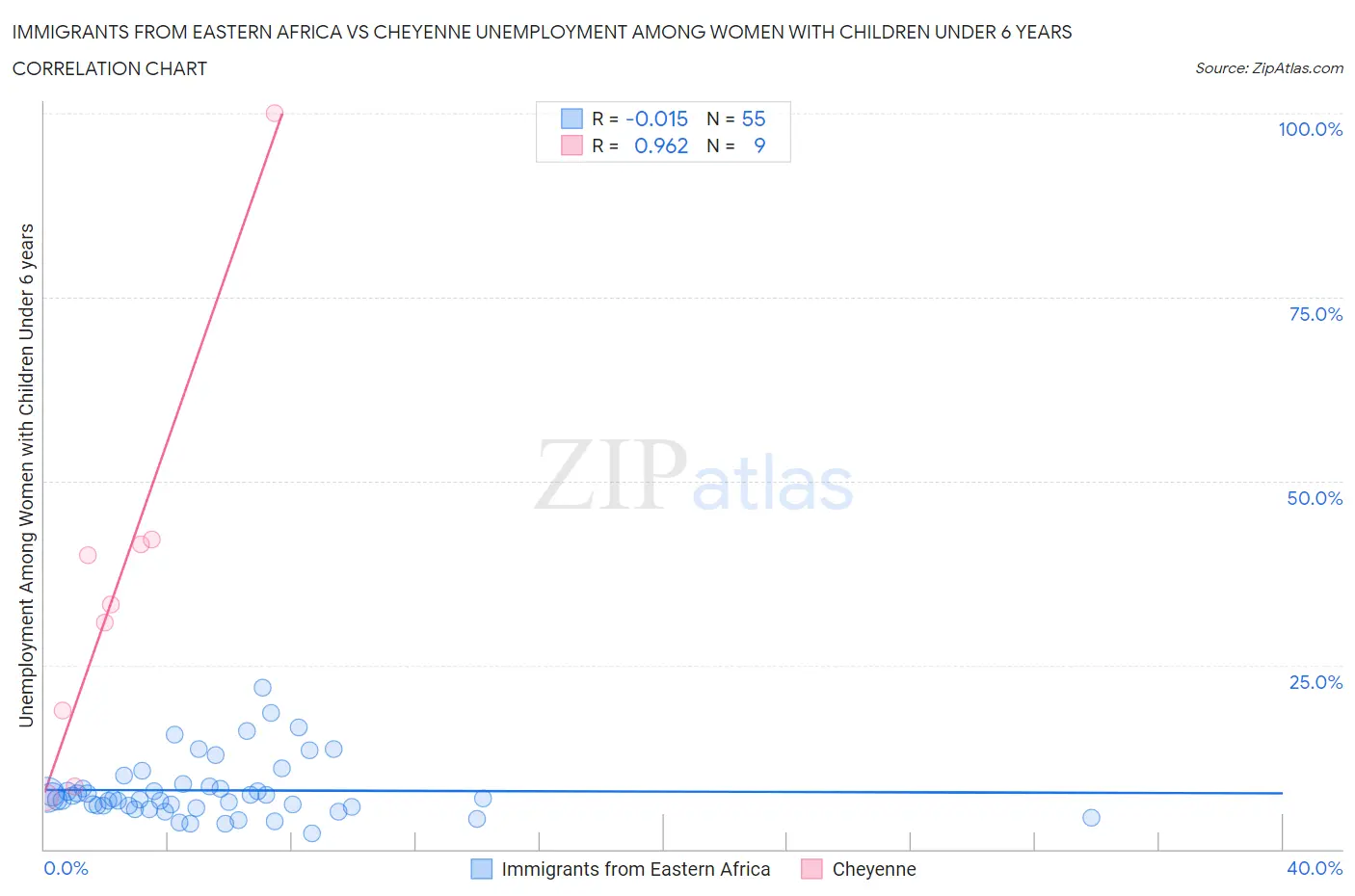 Immigrants from Eastern Africa vs Cheyenne Unemployment Among Women with Children Under 6 years