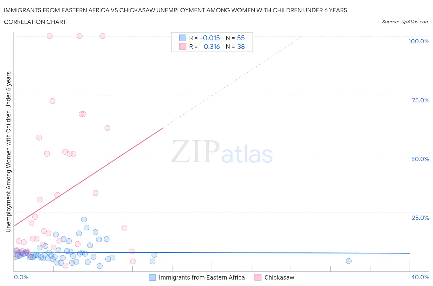 Immigrants from Eastern Africa vs Chickasaw Unemployment Among Women with Children Under 6 years