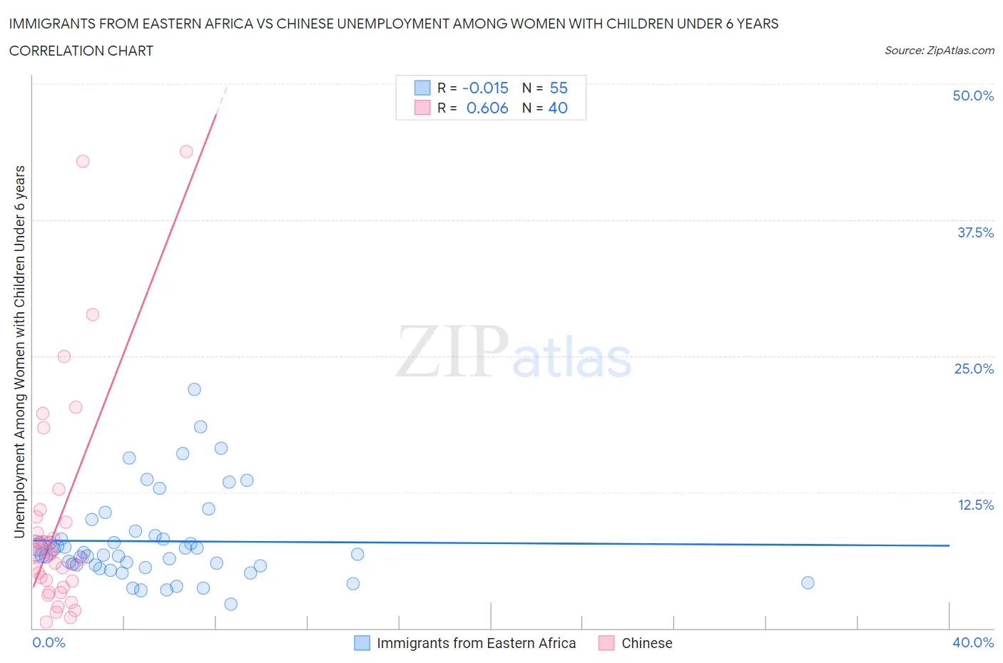 Immigrants from Eastern Africa vs Chinese Unemployment Among Women with Children Under 6 years