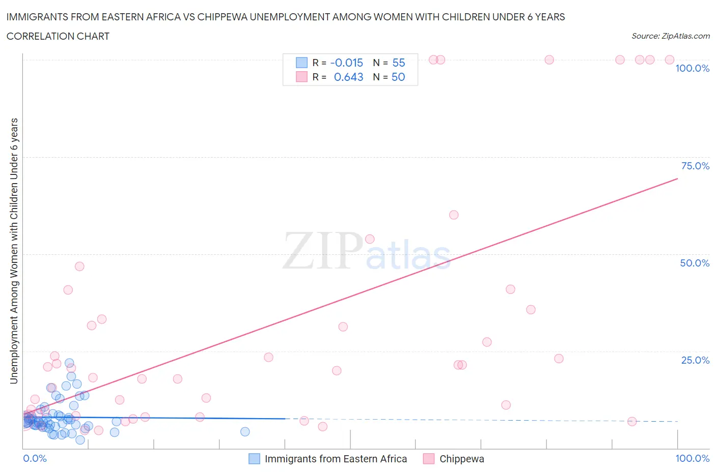 Immigrants from Eastern Africa vs Chippewa Unemployment Among Women with Children Under 6 years