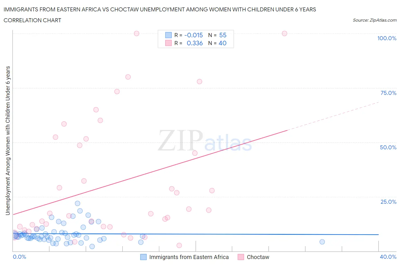 Immigrants from Eastern Africa vs Choctaw Unemployment Among Women with Children Under 6 years