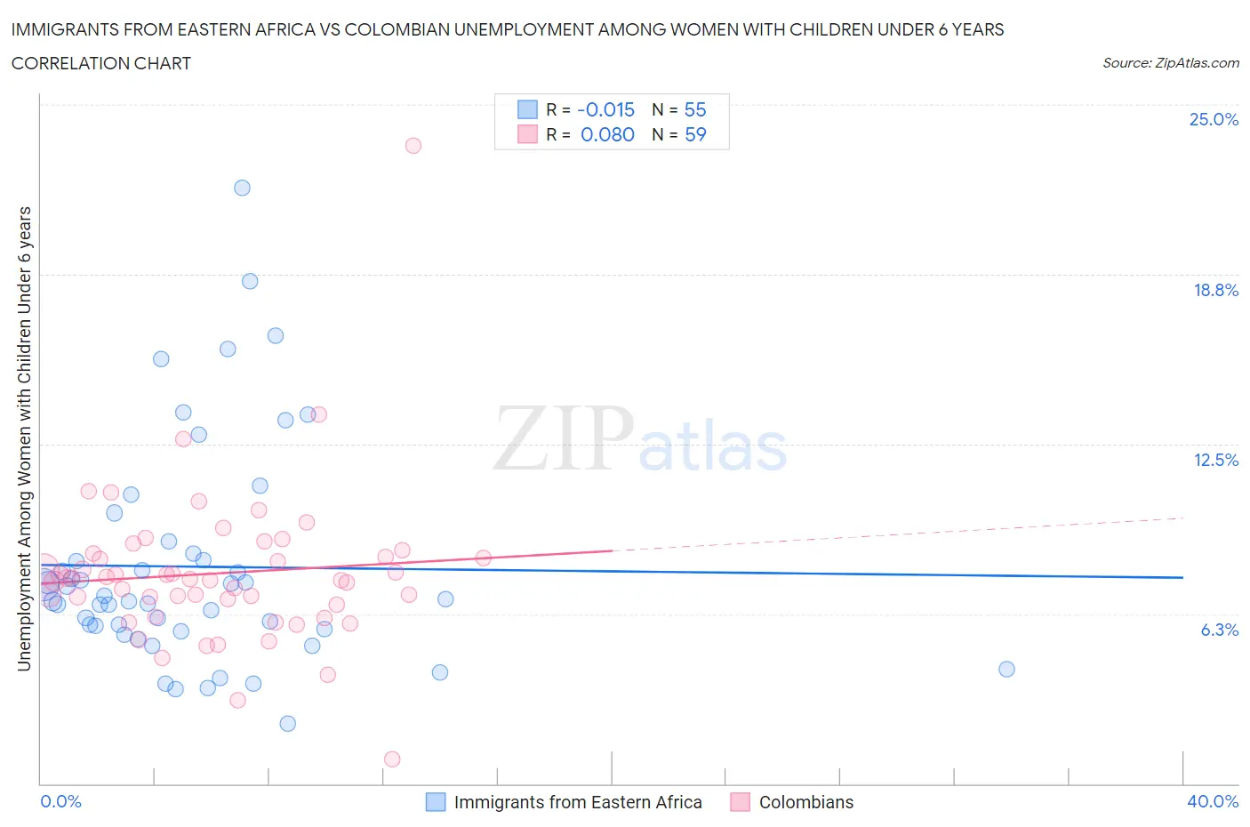 Immigrants from Eastern Africa vs Colombian Unemployment Among Women with Children Under 6 years