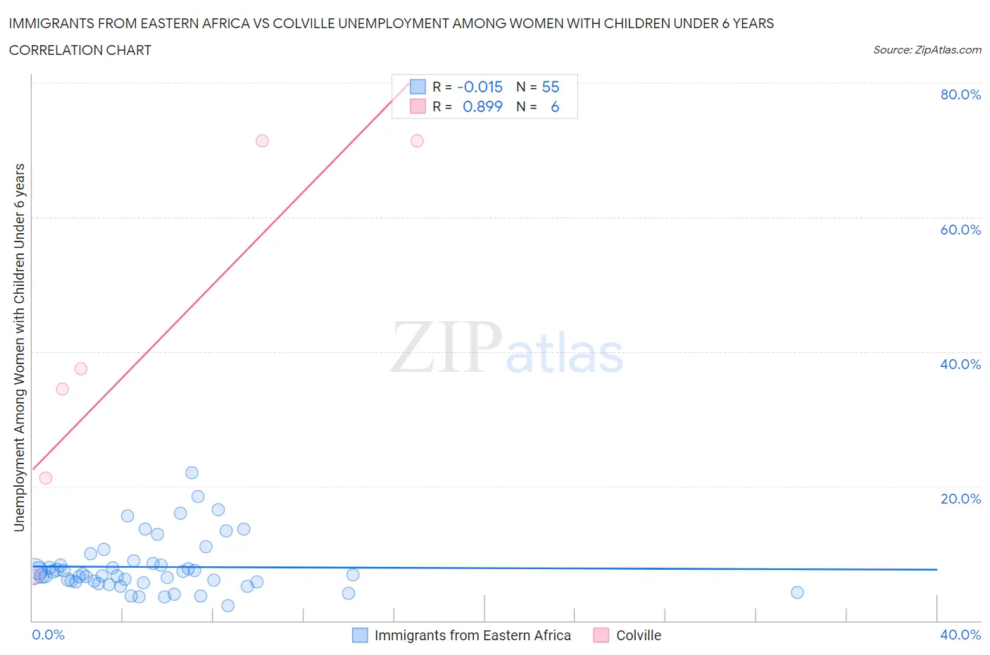 Immigrants from Eastern Africa vs Colville Unemployment Among Women with Children Under 6 years