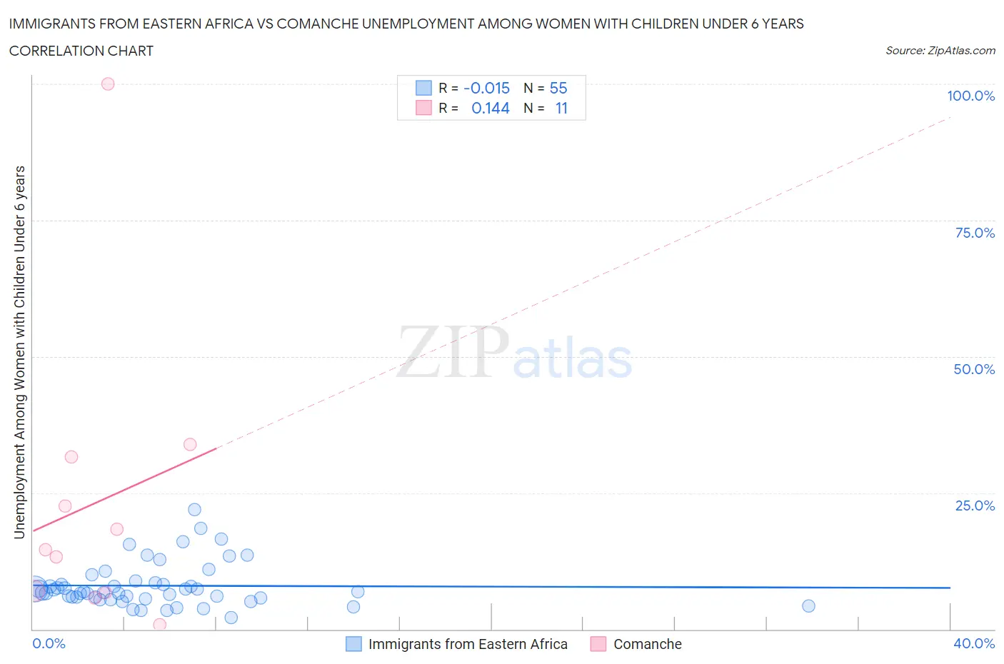 Immigrants from Eastern Africa vs Comanche Unemployment Among Women with Children Under 6 years