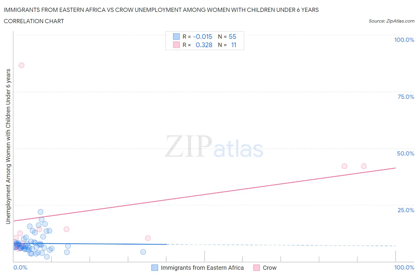 Immigrants from Eastern Africa vs Crow Unemployment Among Women with Children Under 6 years