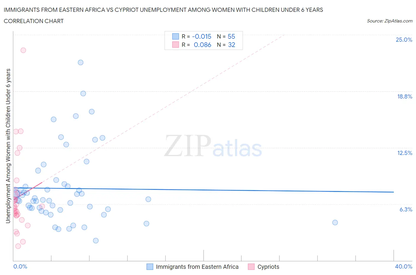 Immigrants from Eastern Africa vs Cypriot Unemployment Among Women with Children Under 6 years