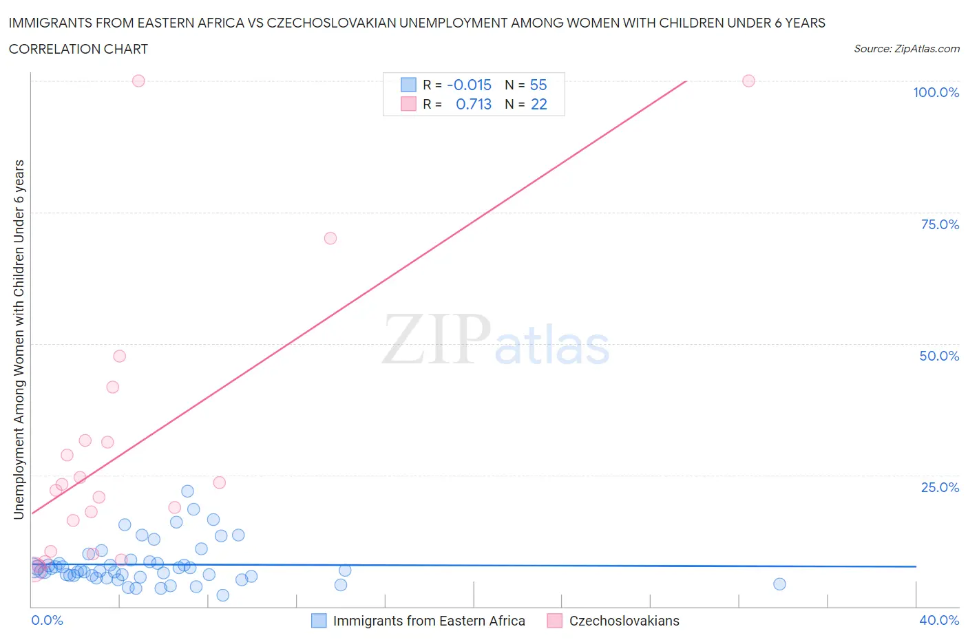 Immigrants from Eastern Africa vs Czechoslovakian Unemployment Among Women with Children Under 6 years