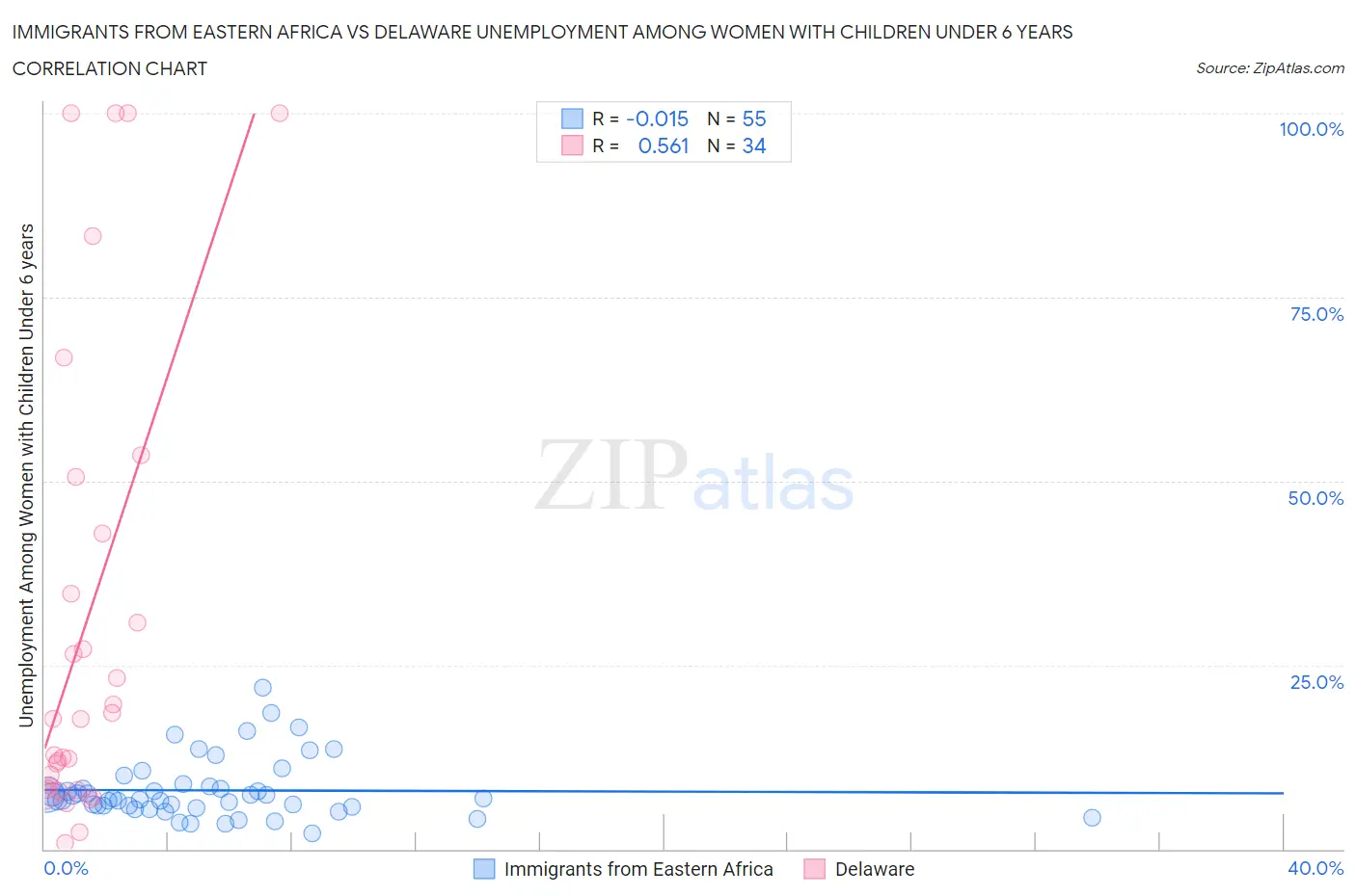 Immigrants from Eastern Africa vs Delaware Unemployment Among Women with Children Under 6 years