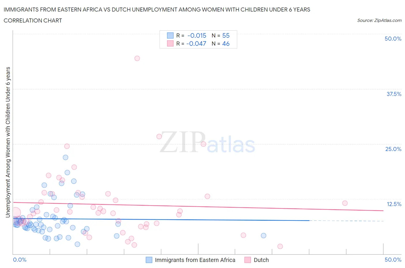 Immigrants from Eastern Africa vs Dutch Unemployment Among Women with Children Under 6 years