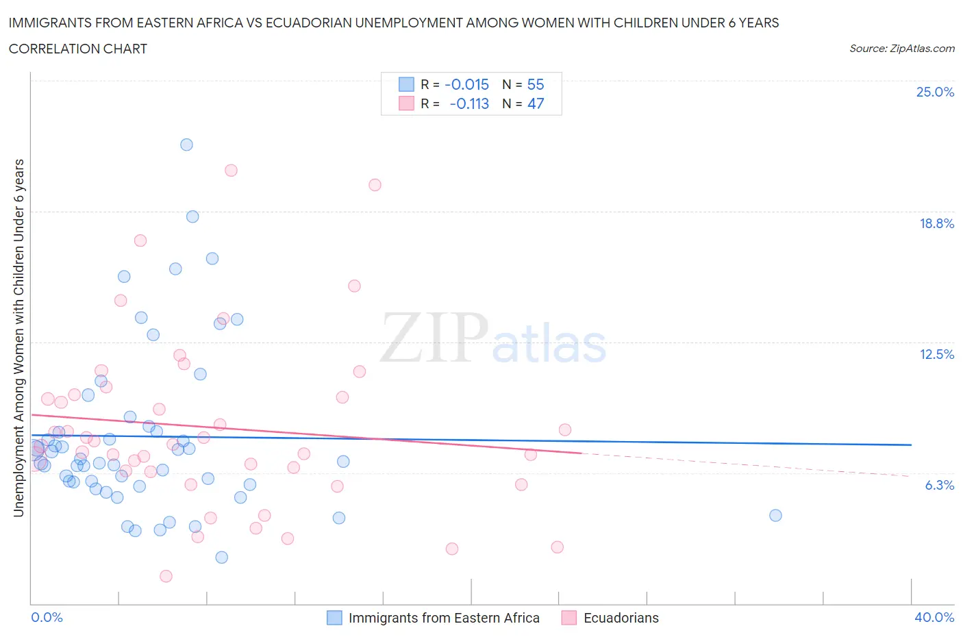 Immigrants from Eastern Africa vs Ecuadorian Unemployment Among Women with Children Under 6 years