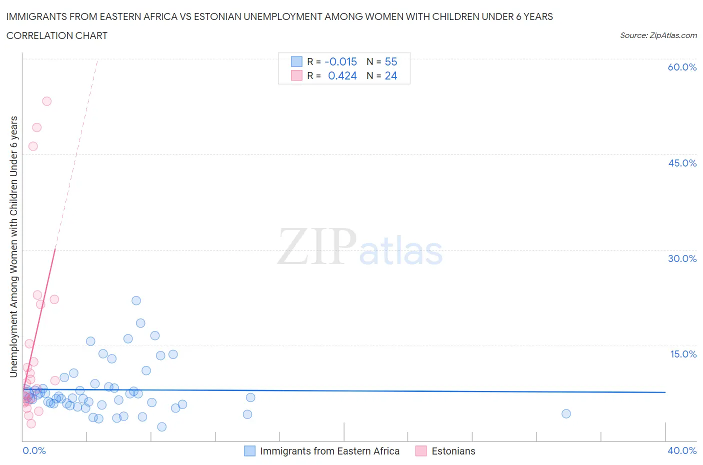 Immigrants from Eastern Africa vs Estonian Unemployment Among Women with Children Under 6 years