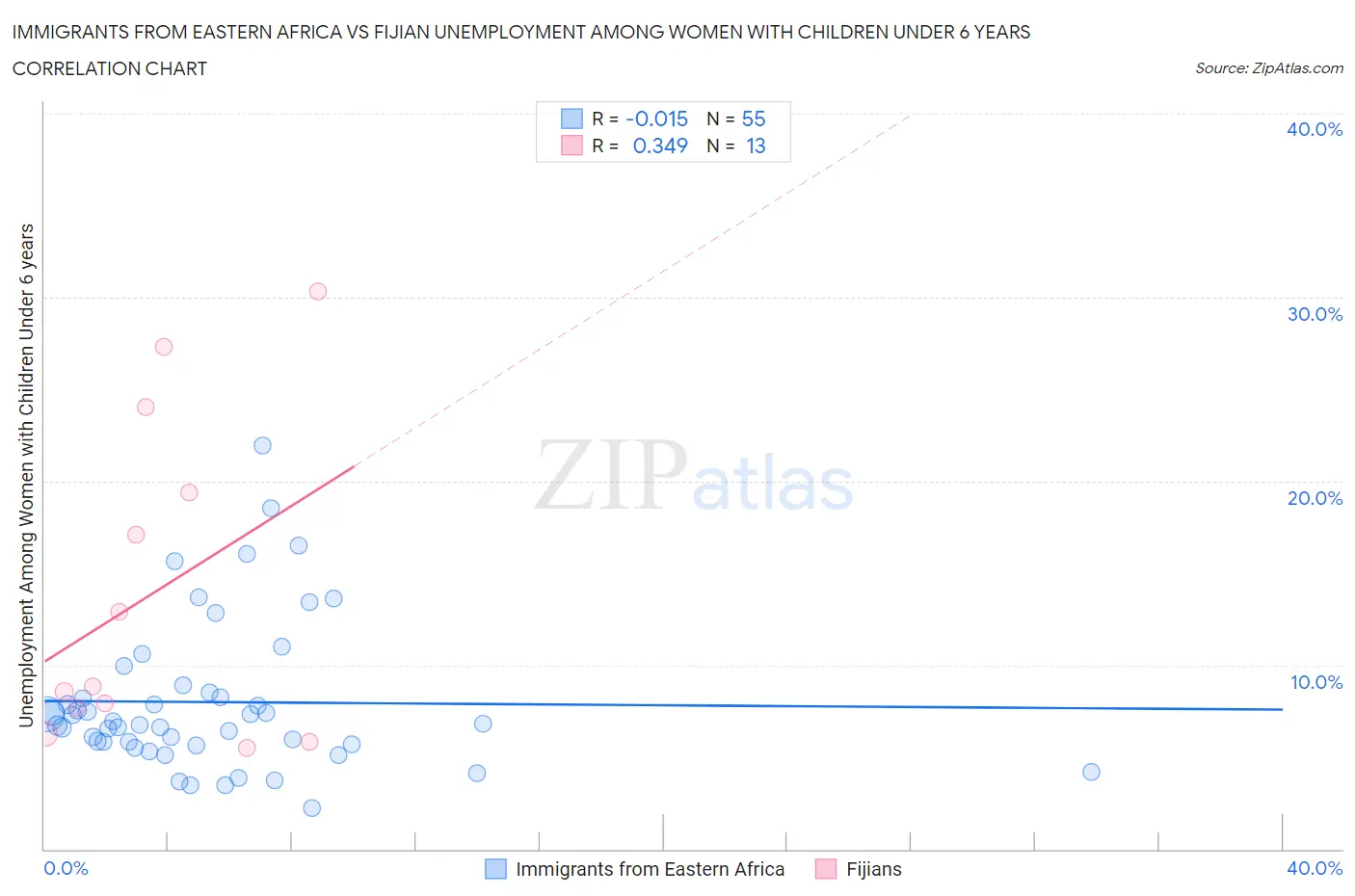 Immigrants from Eastern Africa vs Fijian Unemployment Among Women with Children Under 6 years